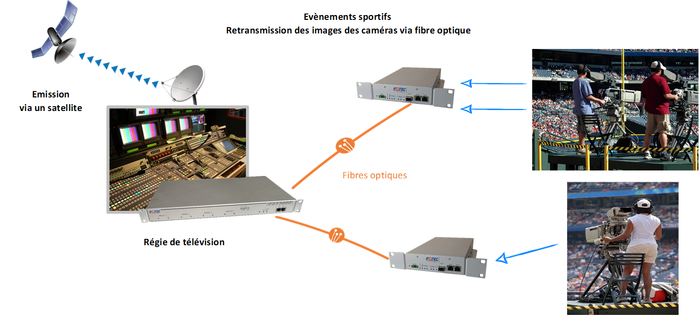 solutions RF sur fibre optique pour télévision