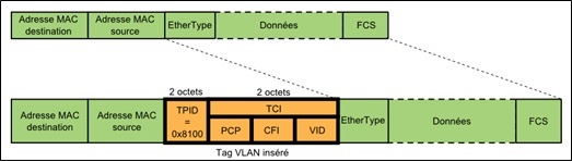 Insertion tag VLAN dans trame Ethernet (les VLAN)
