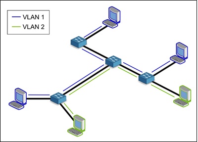 IFOTEC séparation d'un réseau physique avec les VLANs