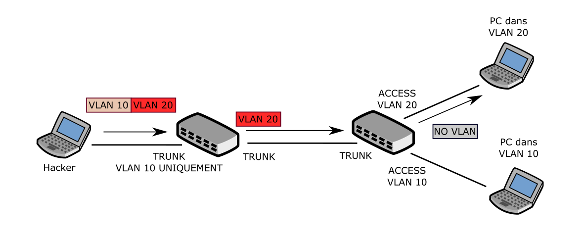 Native VLAN Native untagged (VLAN Hopping)