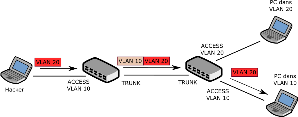 Native VLAN QinQ tagged (VLAN Hopping)