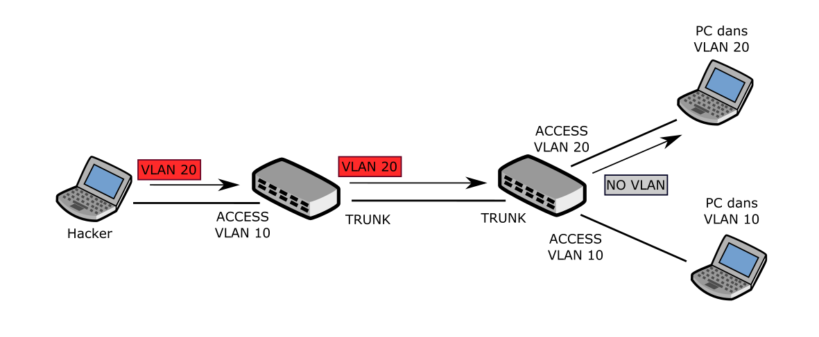 Native VLAN QinQ untagged (VLAN Hopping)