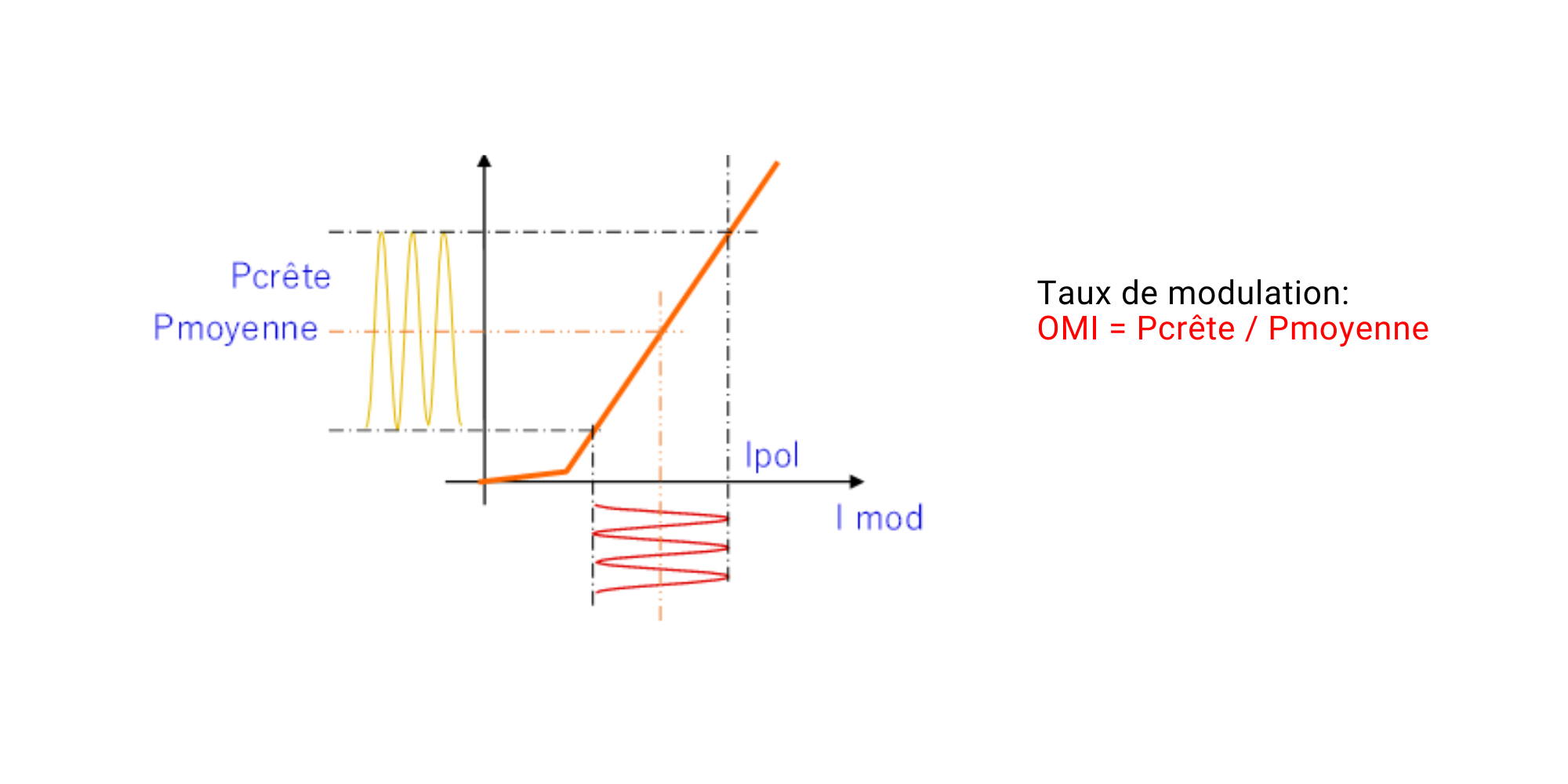 transmission radiofréquence