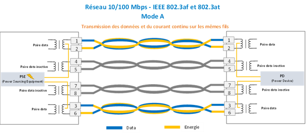 Comment utiliser le PoE sur un câble Ethernet 10/100 Mbps en mode A ?