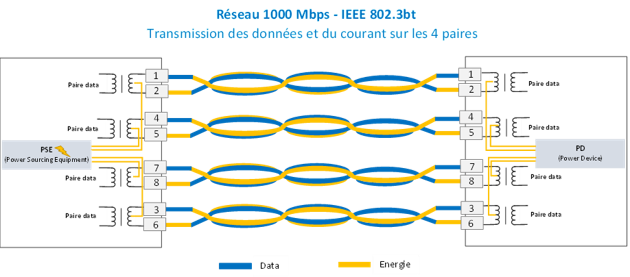 Comment utiliser le PoE++ sur un câble Ethernet 1 Gbps ?