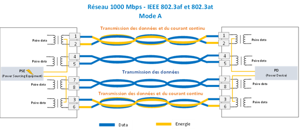 Comment utiliser le PoEsur un câble Ethernet 1 Gbps en mode A ?