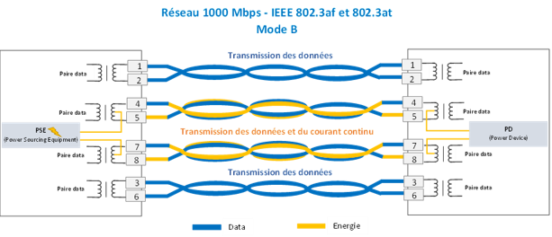 Comment utiliser le PoEsur un câble Ethernet 1 Gbps mode B ?